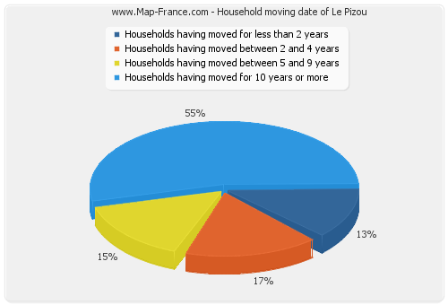 Household moving date of Le Pizou